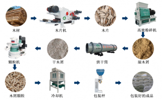木片變廢為寶的過程，離不開屑顆粒機生產線